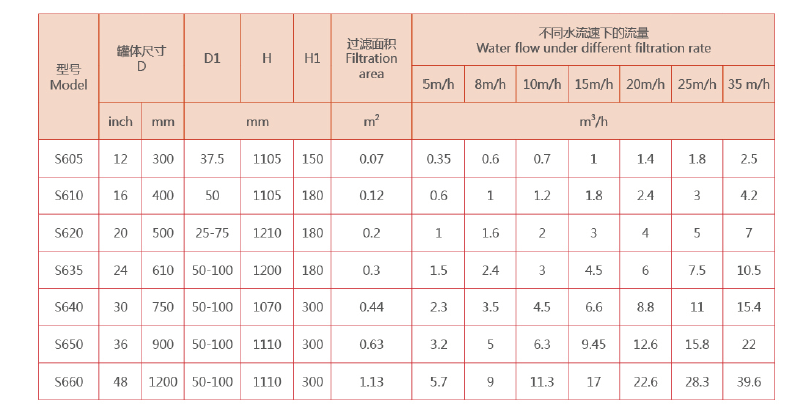 砂石過濾器選型