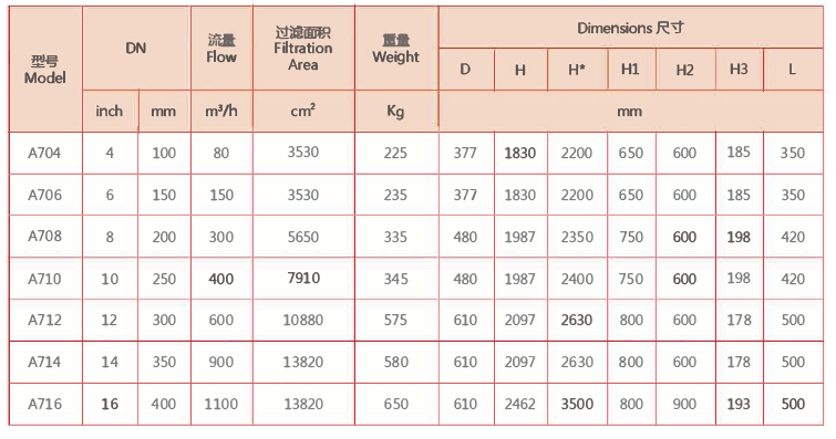 電動刷式自清洗水過濾器（全自動）選型