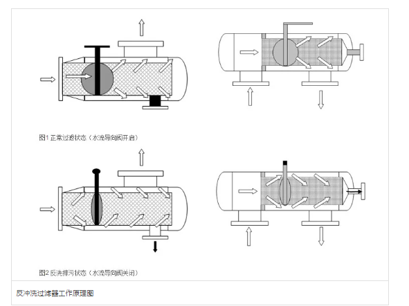 反沖洗過(guò)濾器設(shè)備工作原理