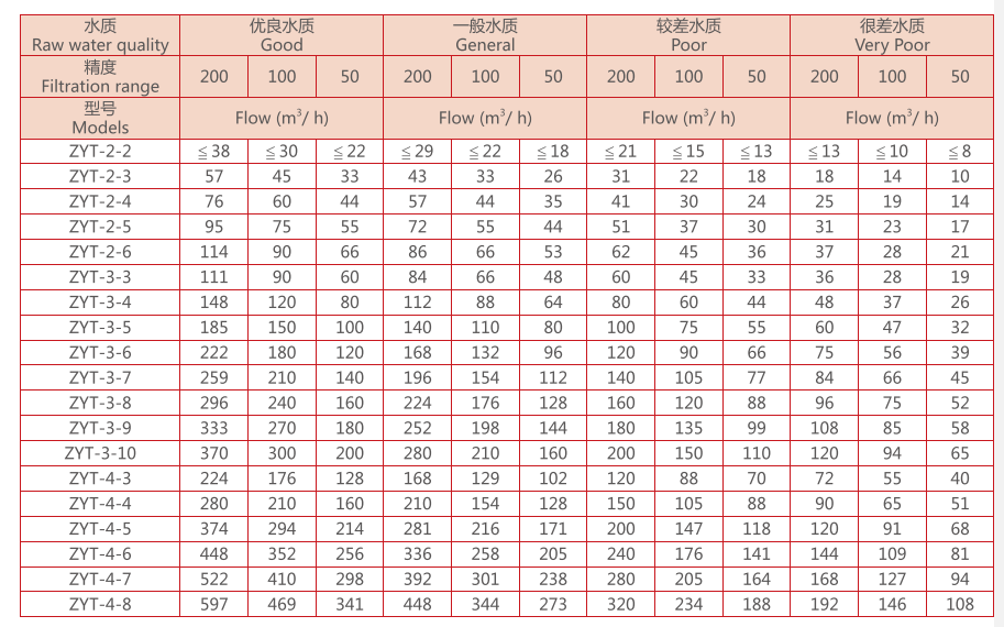 盤式過(guò)濾器(疊片過(guò)濾器)尺寸 盤式過(guò)濾器(疊片過(guò)濾器)尺寸