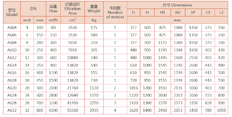 電動刷式自清洗過濾器選型 電動刷式自清洗過濾器選型