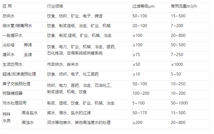 疊片過濾器應用